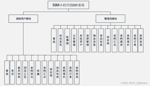 基于SSM框架与小程序的企业ERP系统设计与实现