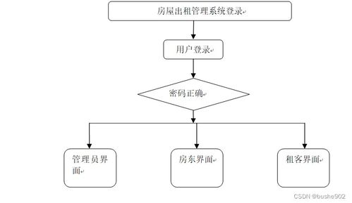 基于SSM的房屋出租管理系统设计与实现
